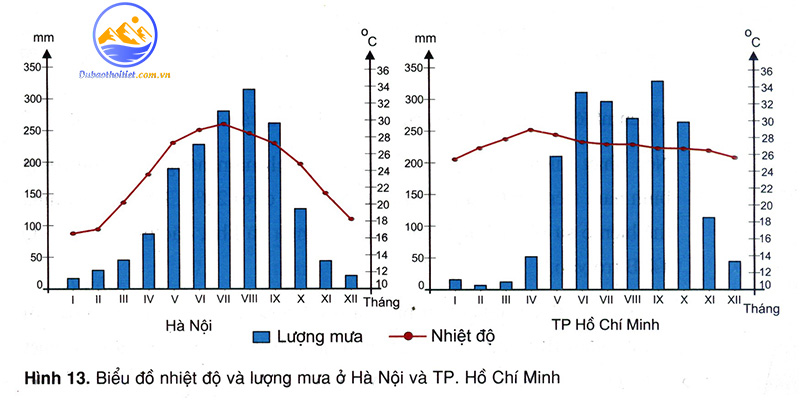 Tính biên độ nhiệt của Việt Nam